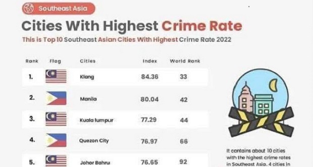 MOTHER OF SHOCKERS - TOP 20 CRIME CITIES IN SOUTH EAST ASIA - KLANG NO. 1, KL NO. 3, JOHOR BAHRU NO. 5, PETALING JAYA NO.6, KUCHING NO. 13, PENANG NO. 19 - BUT WHY DIDN'T THEY CHECK OUT KELANTAN, ACCUSED OF BEING THE HUB OF SEXUAL CRIME IN MALAYSIA?